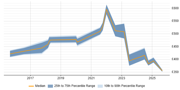Contractor daily rate distribution trend for jobs in Buckinghamshire citing Data Pipeline