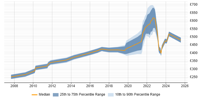 Contractor daily rate distribution trend for jobs in Buckinghamshire citing Data Protection Act Contractor daily rate distribution trend for jobs in Buckinghamshire citing Data Protection Act