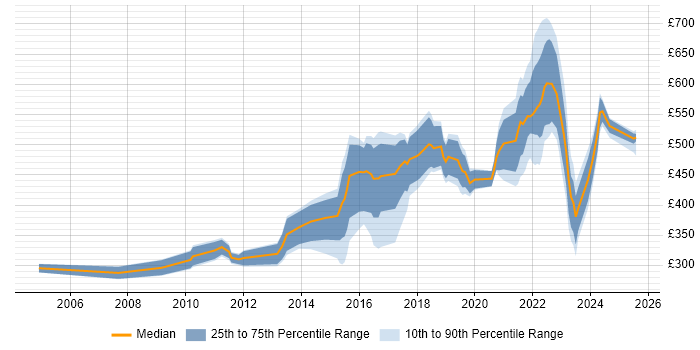 Contractor daily rate distribution trend for jobs in Buckinghamshire citing Data Protection Contractor daily rate distribution trend for jobs in Buckinghamshire citing Data Protection