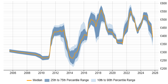 Contractor daily rate distribution trend for jobs in Buckinghamshire citing Data Quality