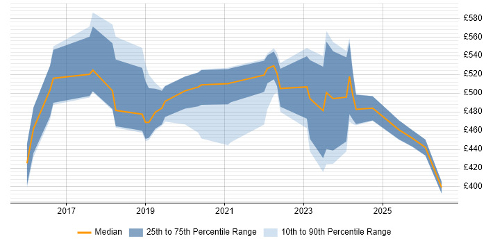 Contractor daily rate distribution trend for jobs in Buckinghamshire citing Data Science