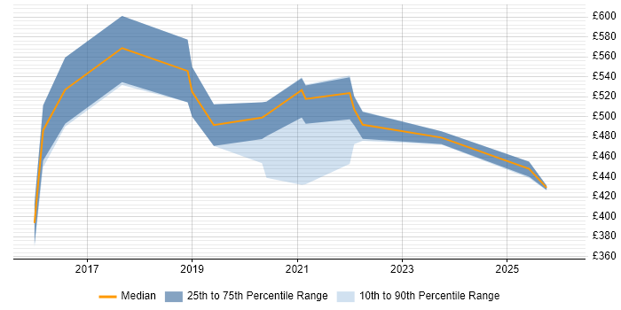 Contractor daily rate distribution trend for Data Scientist job vacancies in Buckinghamshire