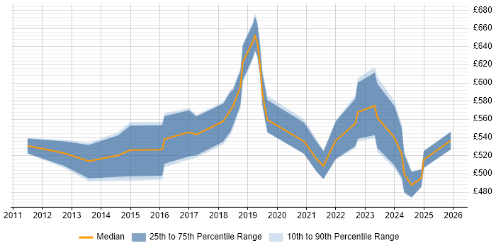 Contractor daily rate distribution trend for jobs in Buckinghamshire citing Data Strategy
