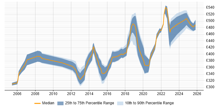 Contractor daily rate distribution trend for jobs in Buckinghamshire citing Data Structures