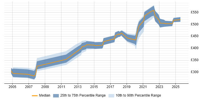 Contractor daily rate distribution trend for jobs in Buckinghamshire citing Data Transformation