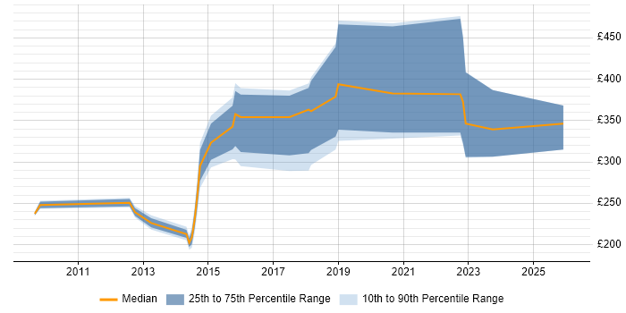 Contractor daily rate distribution trend for jobs in Buckinghamshire citing Data Validation