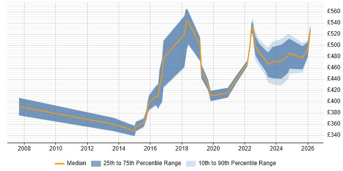 Contractor daily rate distribution trend for jobs in Buckinghamshire citing Data Visualisation