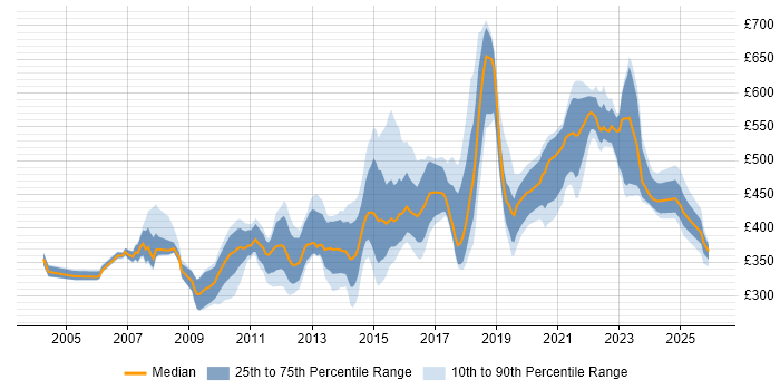 Contractor daily rate distribution trend for jobs in Buckinghamshire citing Data Warehouse