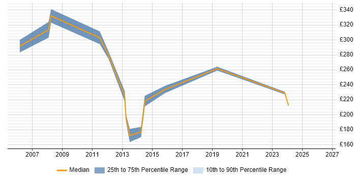 Contractor daily rate distribution trend for Database Analyst job vacancies in Buckinghamshire