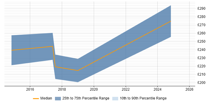 Contractor daily rate distribution trend for Database Engineer job vacancies in Buckinghamshire