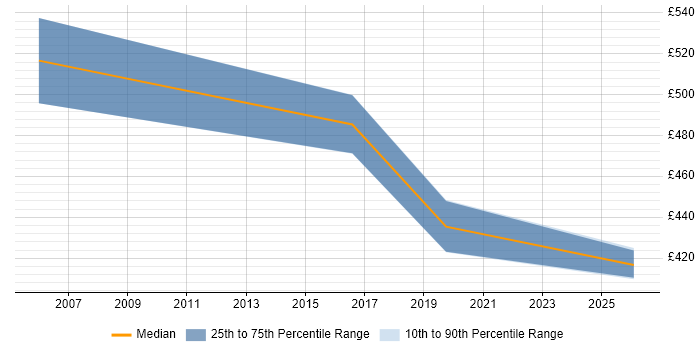 Contractor daily rate distribution trend for jobs in Buckinghamshire citing Database Security