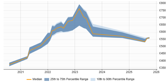 Contractor daily rate distribution trend for jobs in Buckinghamshire citing Databricks
