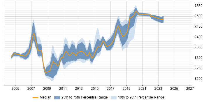 Contractor daily rate distribution trend for jobs in Buckinghamshire citing Db2