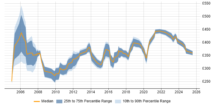 Contractor daily rate distribution trend for DBA job vacancies in Buckinghamshire