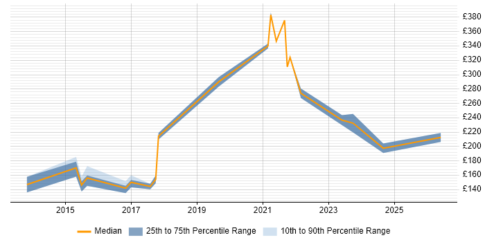 Contractor daily rate distribution trend for jobs in Buckinghamshire citing DBS Check