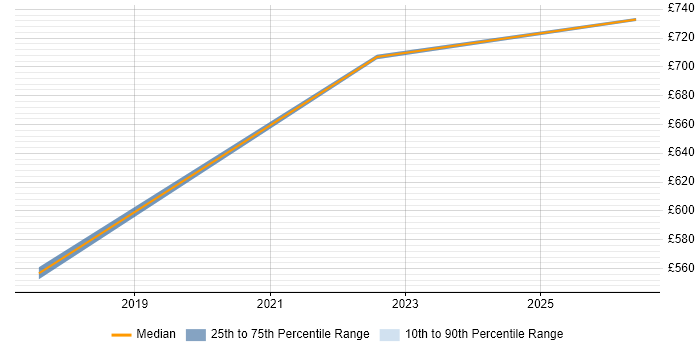 Contractor daily rate distribution trend for jobs in Buckinghamshire citing DDoS Mitigation