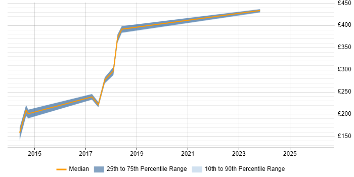 Contractor daily rate distribution trend for jobs in Buckinghamshire citing Deadline-Driven