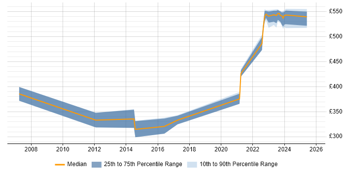 Contractor daily rate distribution trend for jobs in Buckinghamshire citing Debian