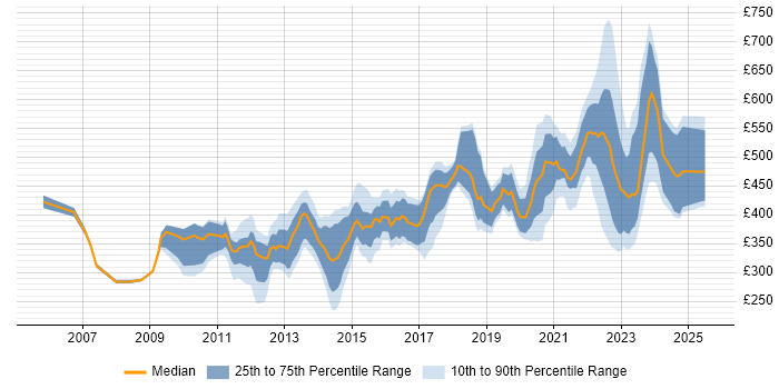 Contractor daily rate distribution trend for jobs in Buckinghamshire citing Decision-Making Contractor daily rate distribution trend for jobs in Buckinghamshire citing Decision-Making