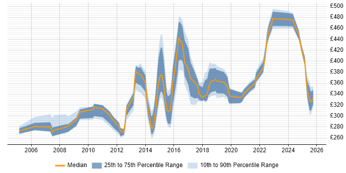 Contractor daily rate distribution trend for jobs in Buckinghamshire citing Defect Management