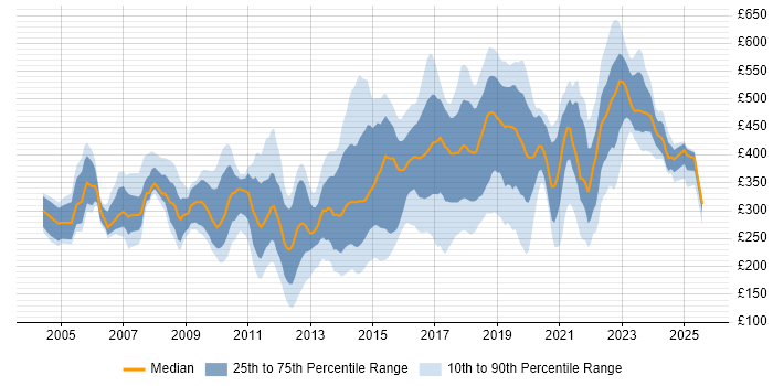 Contractor daily rate distribution trend for jobs in Buckinghamshire citing Degree