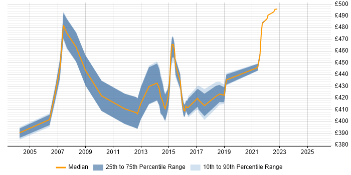 Contractor daily rate distribution trend for Delivery Project Manager job vacancies in Buckinghamshire
