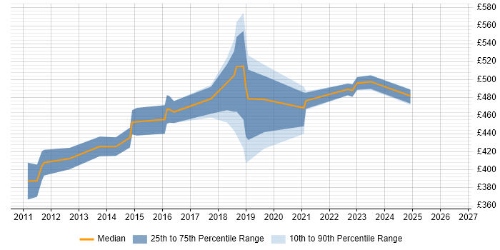 Contractor daily rate distribution trend for jobs in Buckinghamshire citing Demand Management