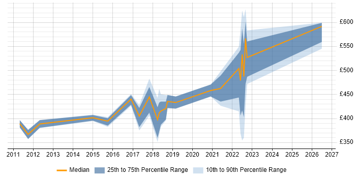 Contractor daily rate distribution trend for jobs in Buckinghamshire citing Dependency Management
