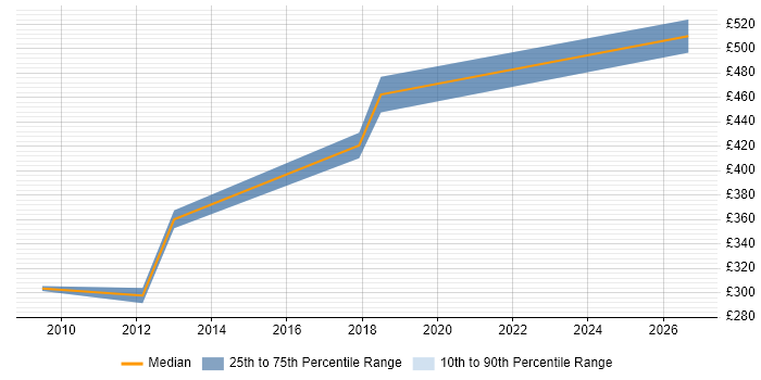 Contractor daily rate distribution trend for Deployment Consultant job vacancies in Buckinghamshire