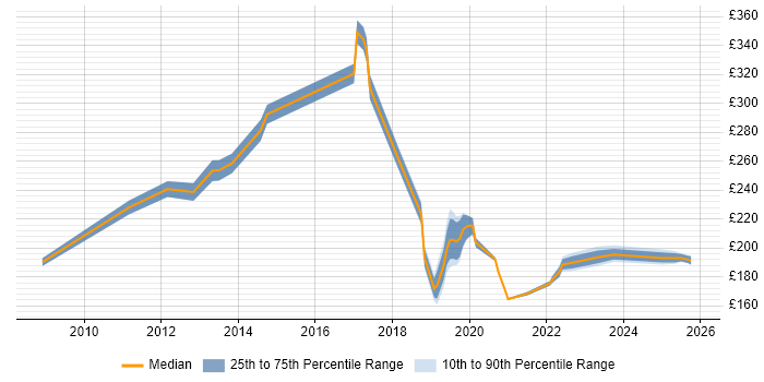 Contractor daily rate distribution trend for Deployment Engineer job vacancies in Buckinghamshire