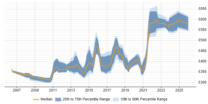Contractor daily rate distribution trend for jobs in Buckinghamshire citing Design Patterns