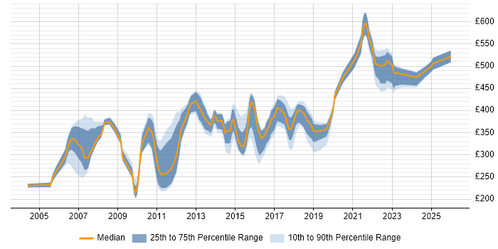 Contractor daily rate distribution trend for Designer job vacancies in Buckinghamshire