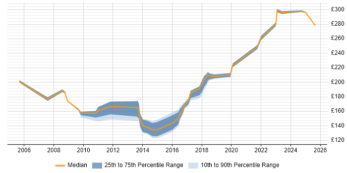 Contractor daily rate distribution trend for Desktop Analyst job vacancies in Buckinghamshire