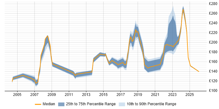 Contractor daily rate distribution trend for Desktop Engineer job vacancies in Buckinghamshire