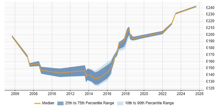 Contractor daily rate distribution trend for Desktop Support Analyst job vacancies in Buckinghamshire