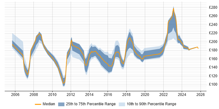 Contractor daily rate distribution trend for Desktop Support job vacancies in Buckinghamshire