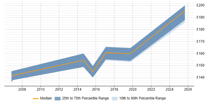 Contractor daily rate distribution trend for Desktop Technician job vacancies in Buckinghamshire