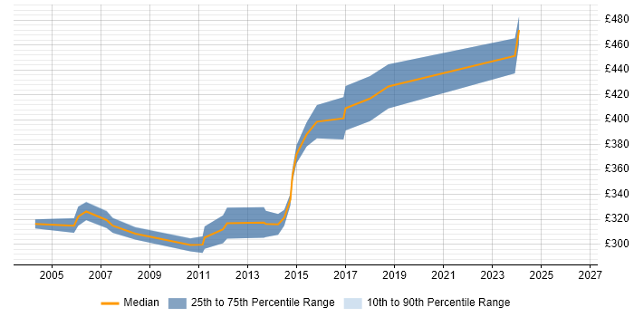 Contractor daily rate distribution trend for Developer Analyst job vacancies in Buckinghamshire