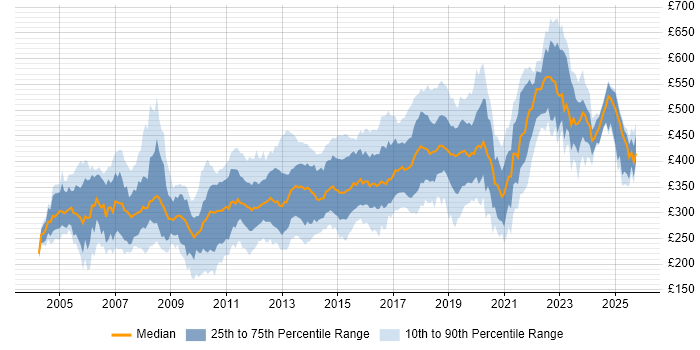 Contractor daily rate distribution trend for Developer job vacancies in Buckinghamshire Contractor daily rate distribution trend for Developer job vacancies in Buckinghamshire