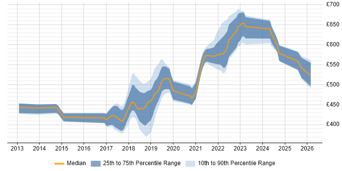 Contractor daily rate distribution trend for DevOps Engineer job vacancies in Buckinghamshire