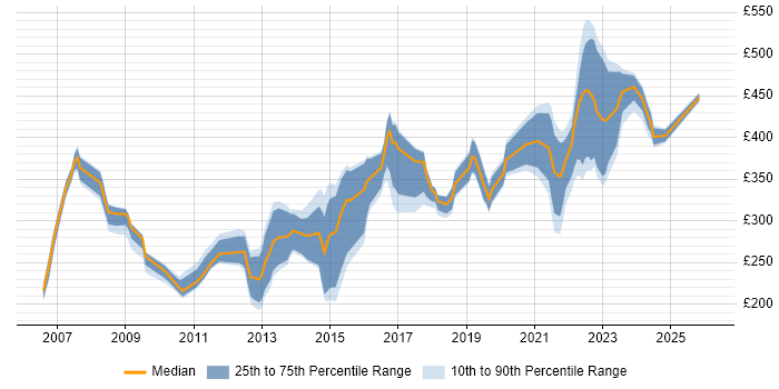 Contractor daily rate distribution trend for jobs in Buckinghamshire citing DHCP