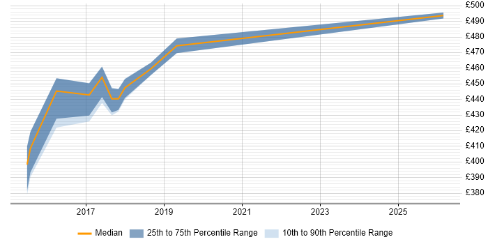 Contractor daily rate distribution trend for Digital Agile Project Manager job vacancies in Buckinghamshire