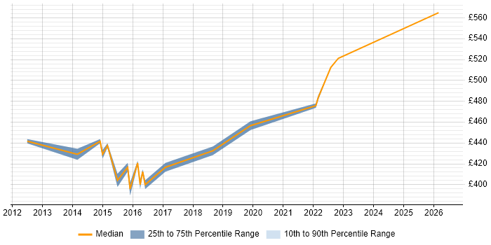 Contractor daily rate distribution trend for Digital Delivery Manager job vacancies in Buckinghamshire