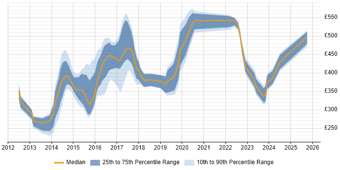 Contractor daily rate distribution trend for jobs in Buckinghamshire citing Digital Marketing