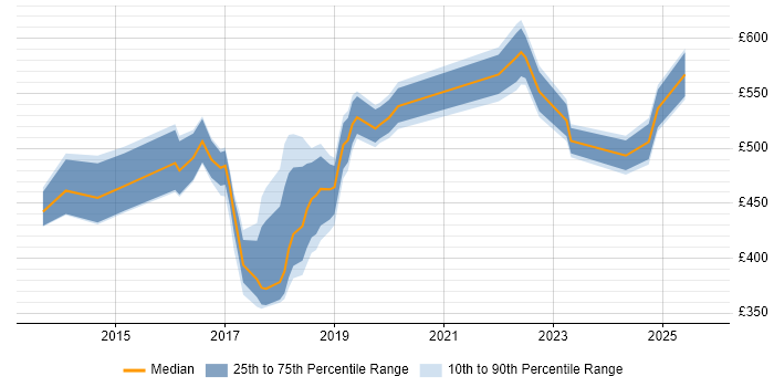 Contractor daily rate distribution trend for jobs in Buckinghamshire citing Digital Transformation Programme