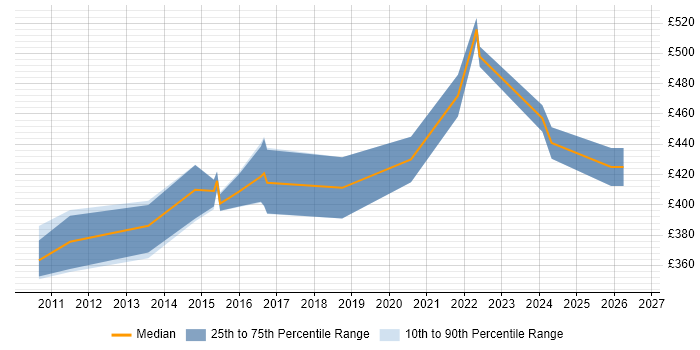 Contractor daily rate distribution trend for jobs in Buckinghamshire citing Dimensional Modelling