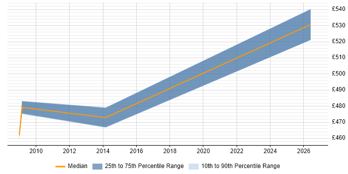 Contractor daily rate distribution trend for Disaster Recovery Project Manager job vacancies in Buckinghamshire
