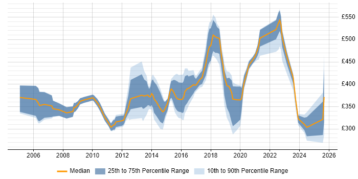 Contractor daily rate distribution trend for jobs in Buckinghamshire citing Disaster Recovery Contractor daily rate distribution trend for jobs in Buckinghamshire citing Disaster Recovery