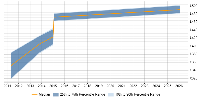 Contractor daily rate distribution trend for jobs in Buckinghamshire citing Distributed Architecture