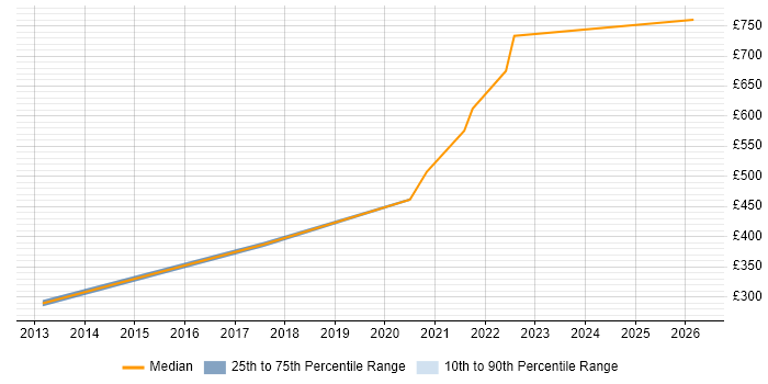 Contractor daily rate distribution trend for jobs in Buckinghamshire citing Distributed Denial-of-Service
